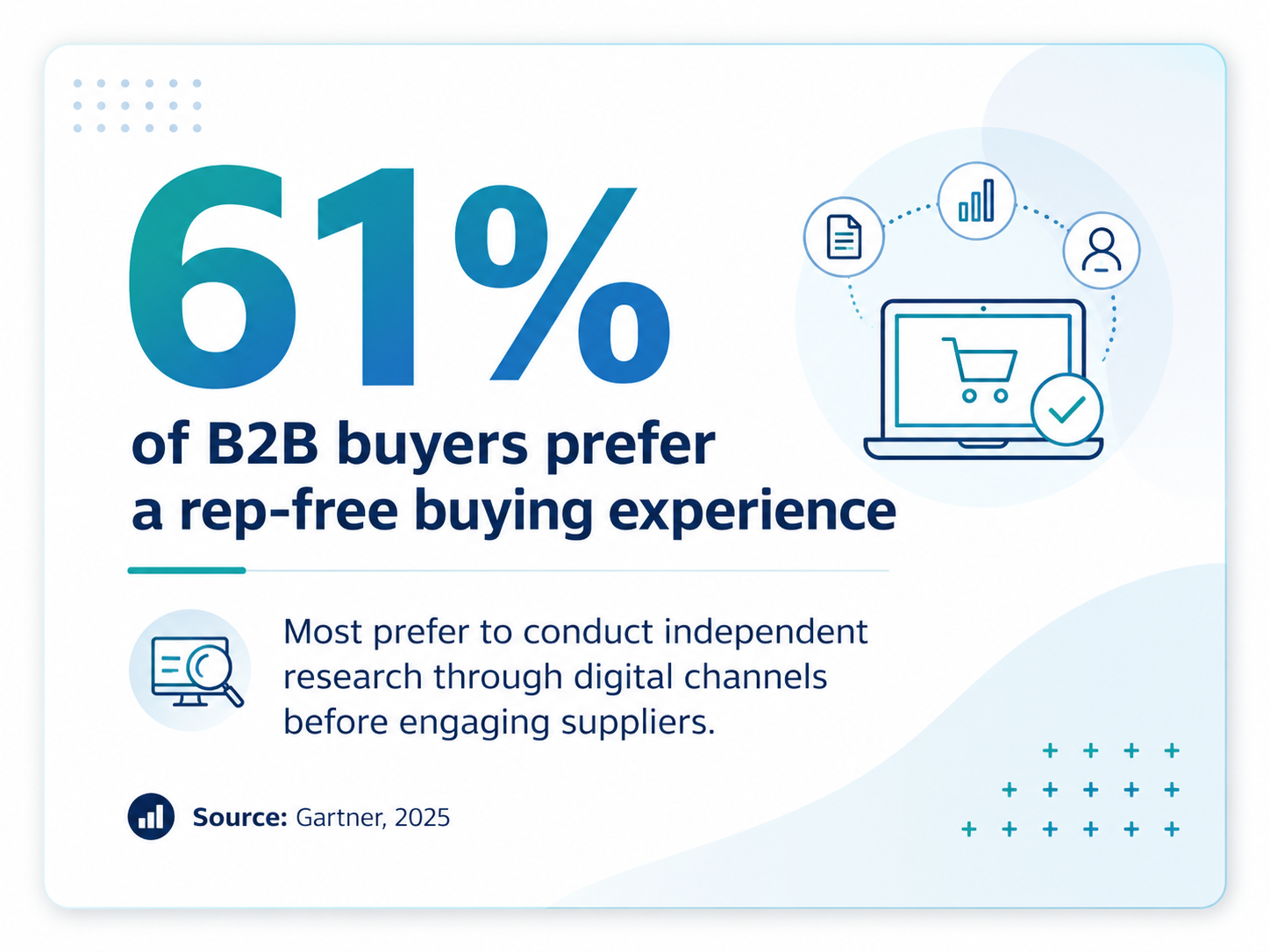Statistic graphic stating that 61% of B2B buyers prefer a rep-free buying experience and most prefer independent digital research before engaging suppliers.
