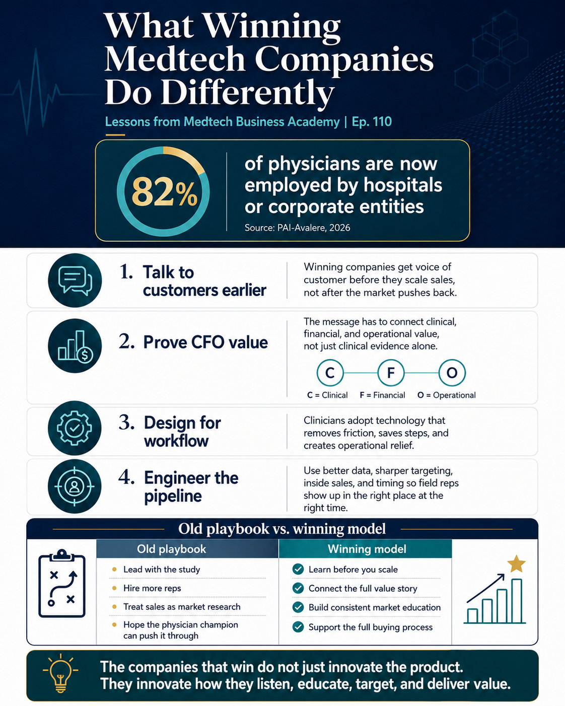 What winning medtech companies do differently, including earlier customer feedback, clinical, financial and operational value, workflow design and pipeline strategy.